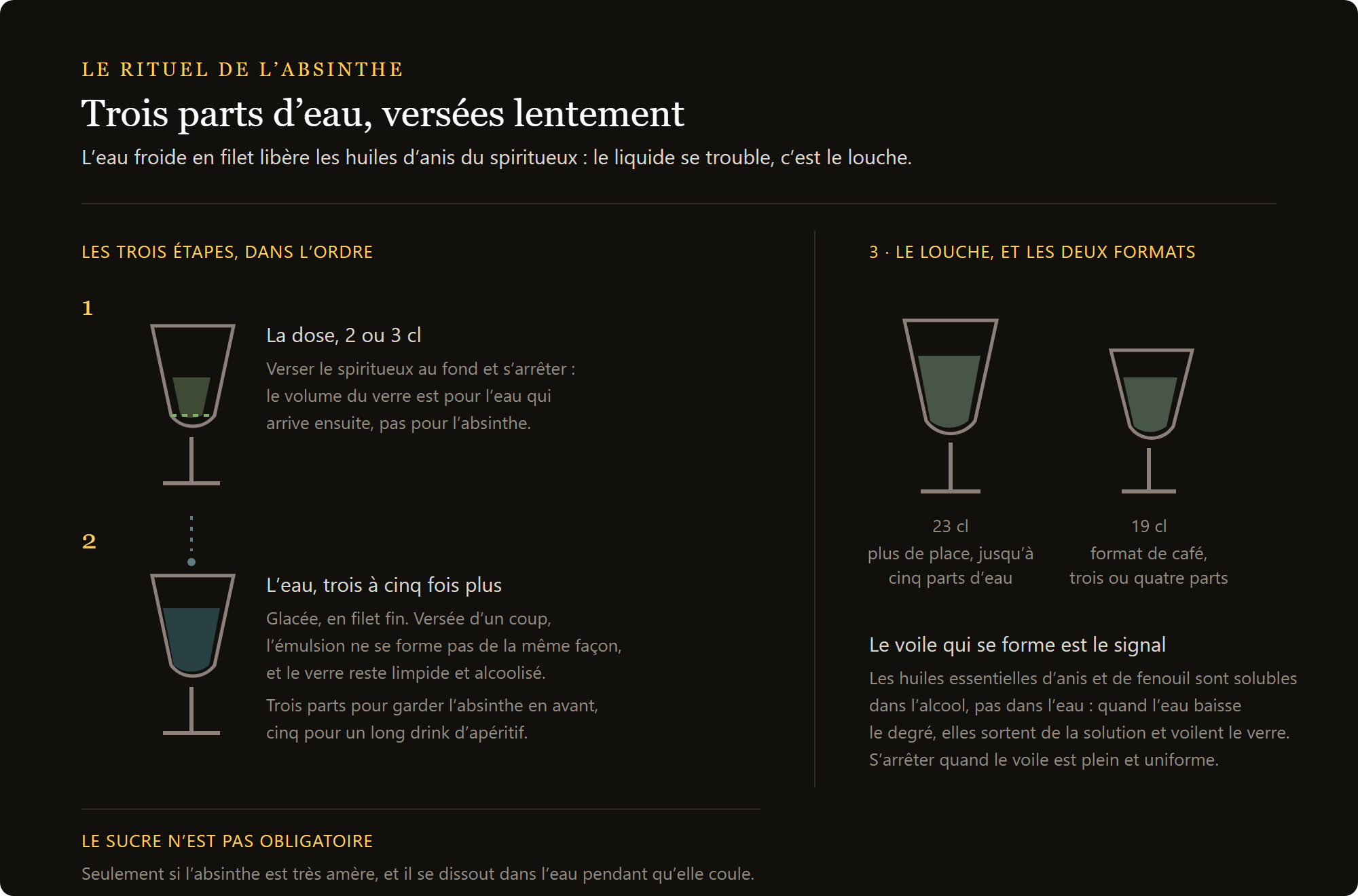 verre à absinthe 19 cl Perigord : le rituel de l'absinthe avec l'eau versée en filet