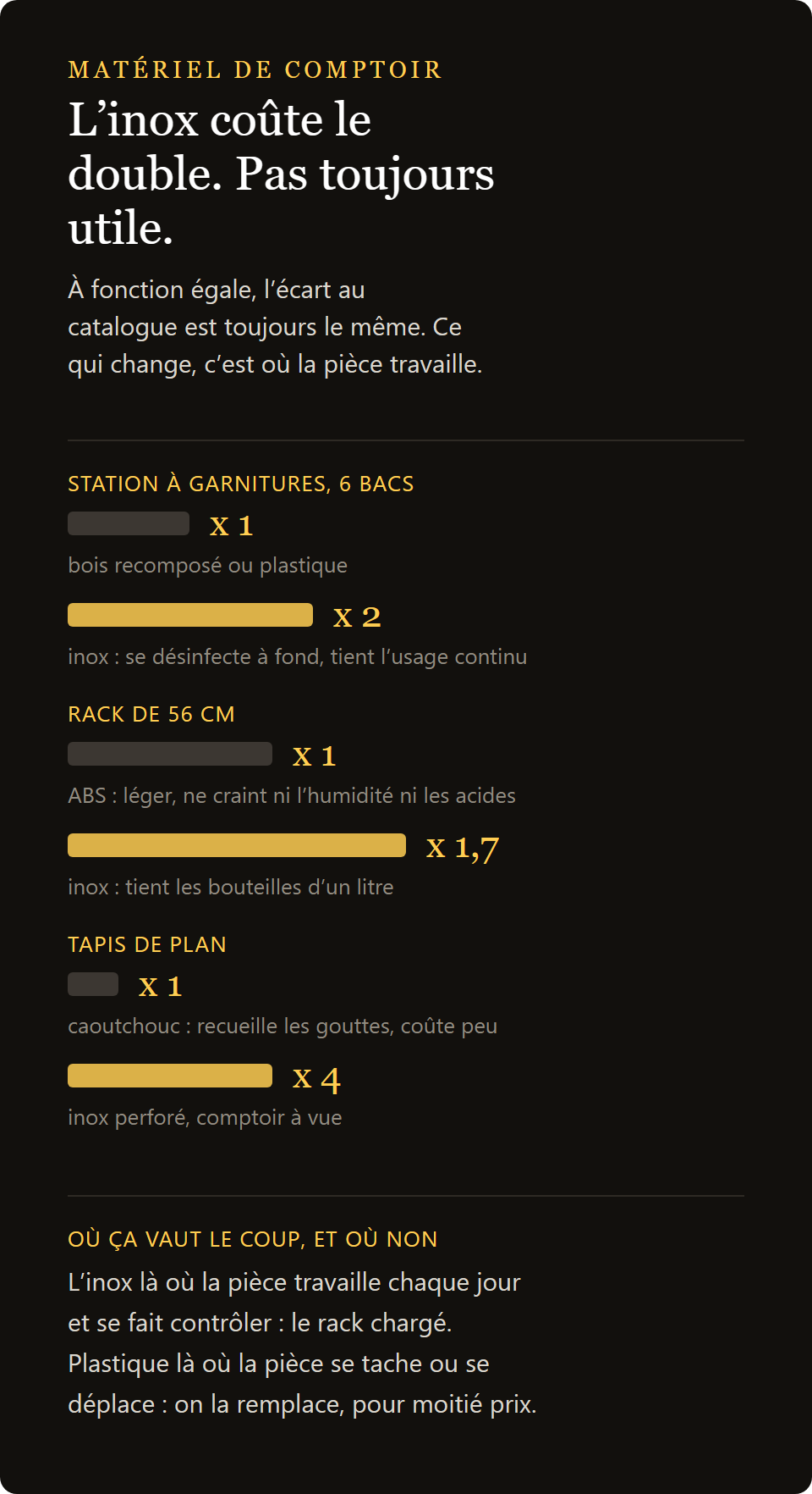 À fonction égale, l'acier coûte environ le double du plastique : bacs à garnitures, speed rack de 56 cm, tapis de bar
