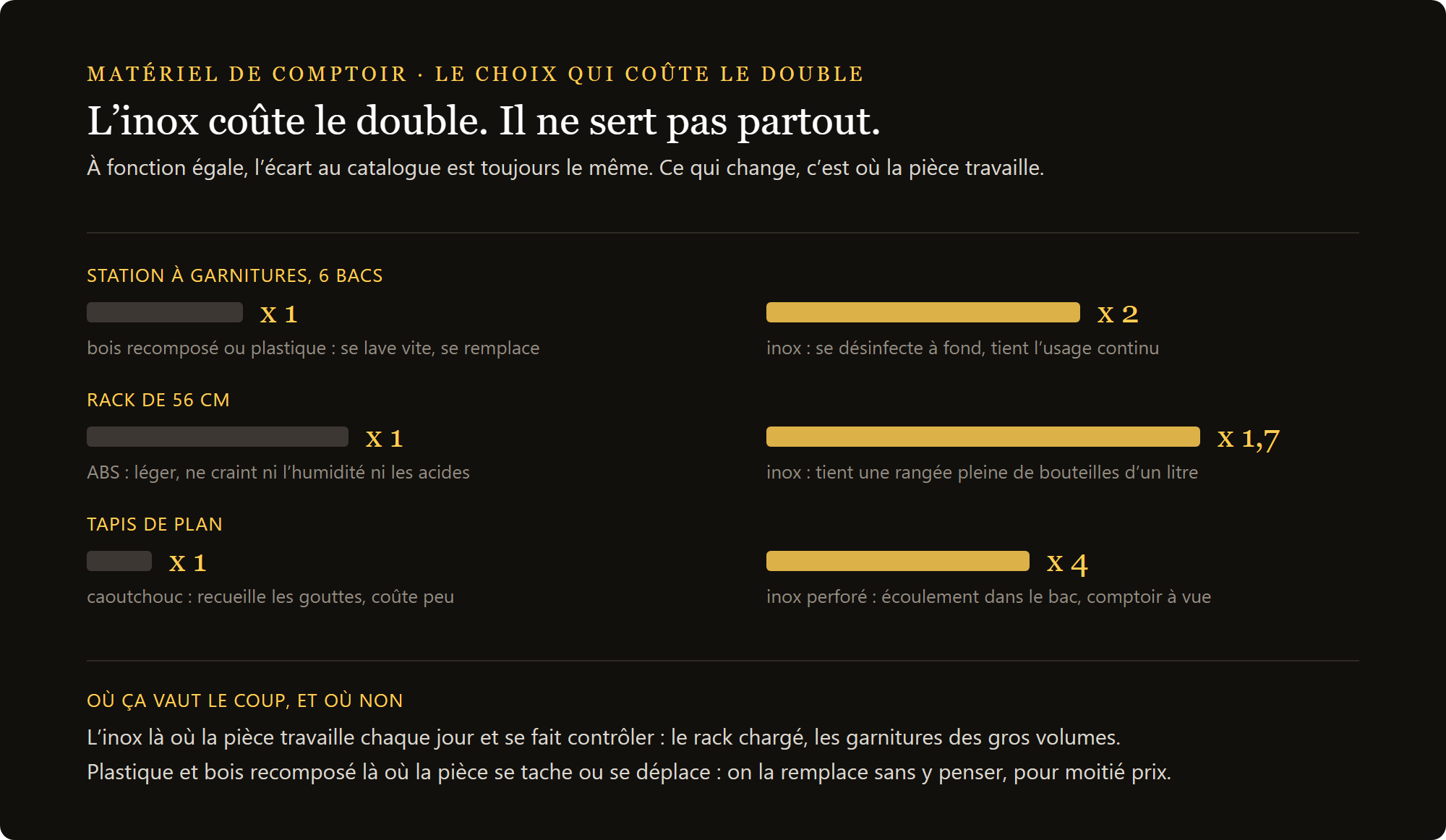 À fonction égale, l'acier coûte environ le double du plastique : bacs à garnitures, speed rack de 56 cm, tapis de bar