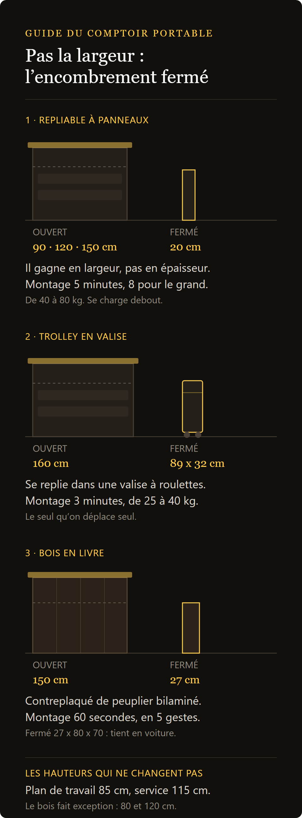 comptoir de bar Workstation Easy : encombrement fermé, les trois familles de comptoirs portables et les hauteurs des plans