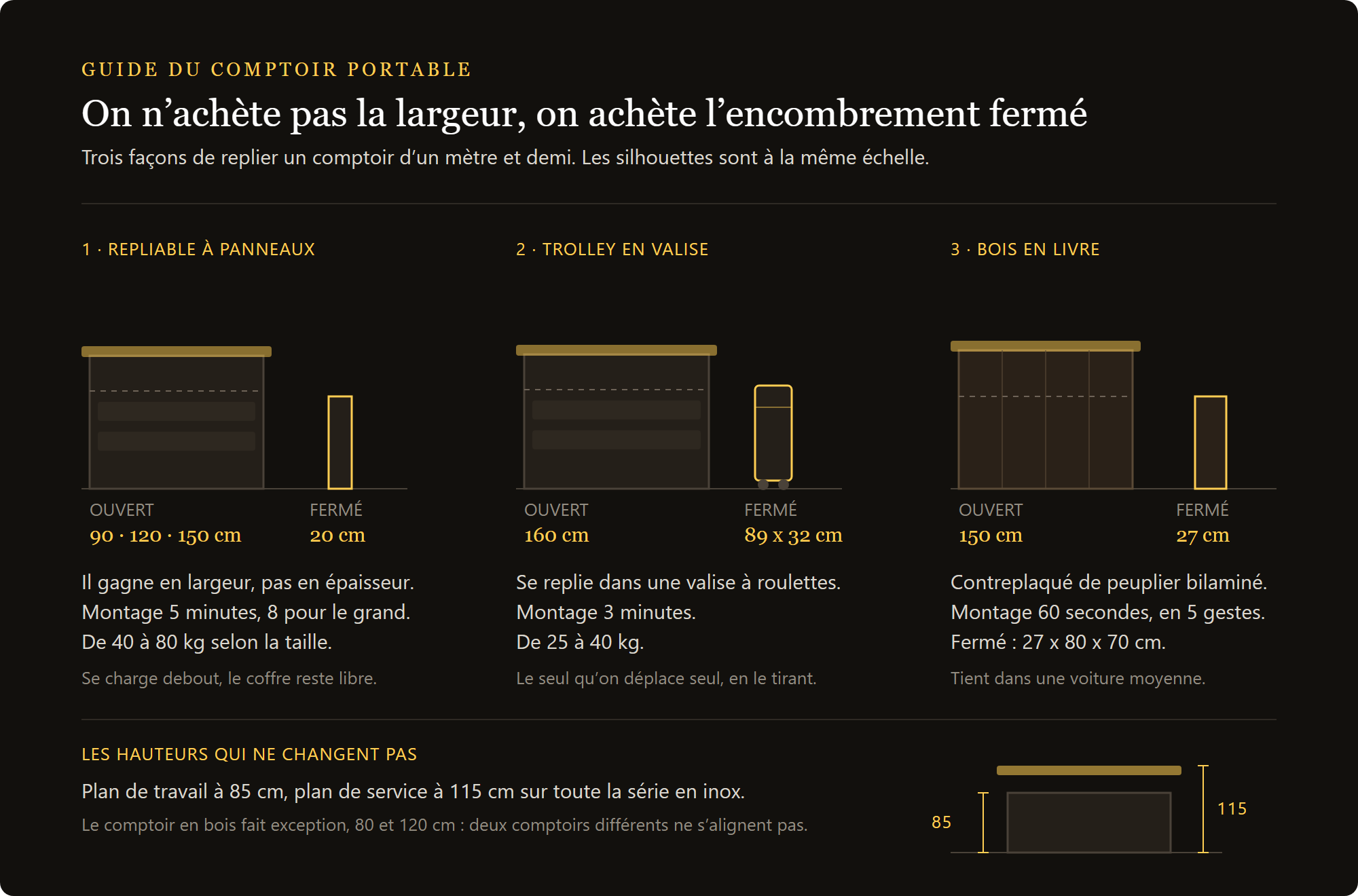 comptoir de bar Workstation Easy : encombrement fermé, les trois familles de comptoirs portables et les hauteurs des plans