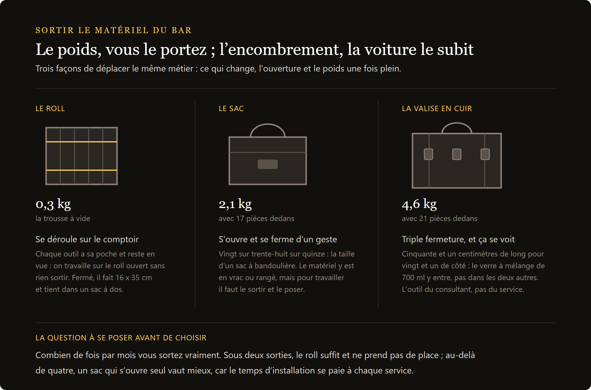 roll de barman vide : roll, sac et valise pour emporter le matériel comparés