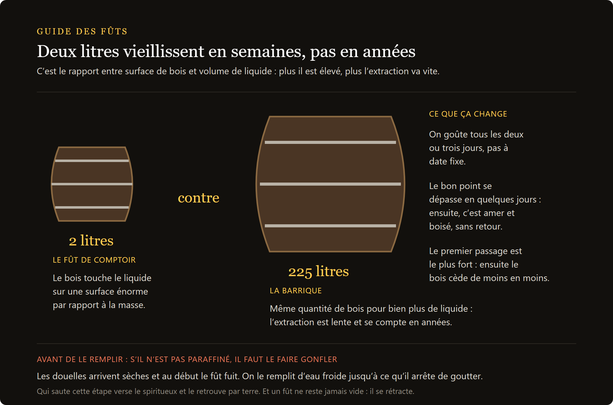 tonneau en châtaignier 2 litres : le rapport entre la surface de bois et le volume dans un tonneau de 2 litres