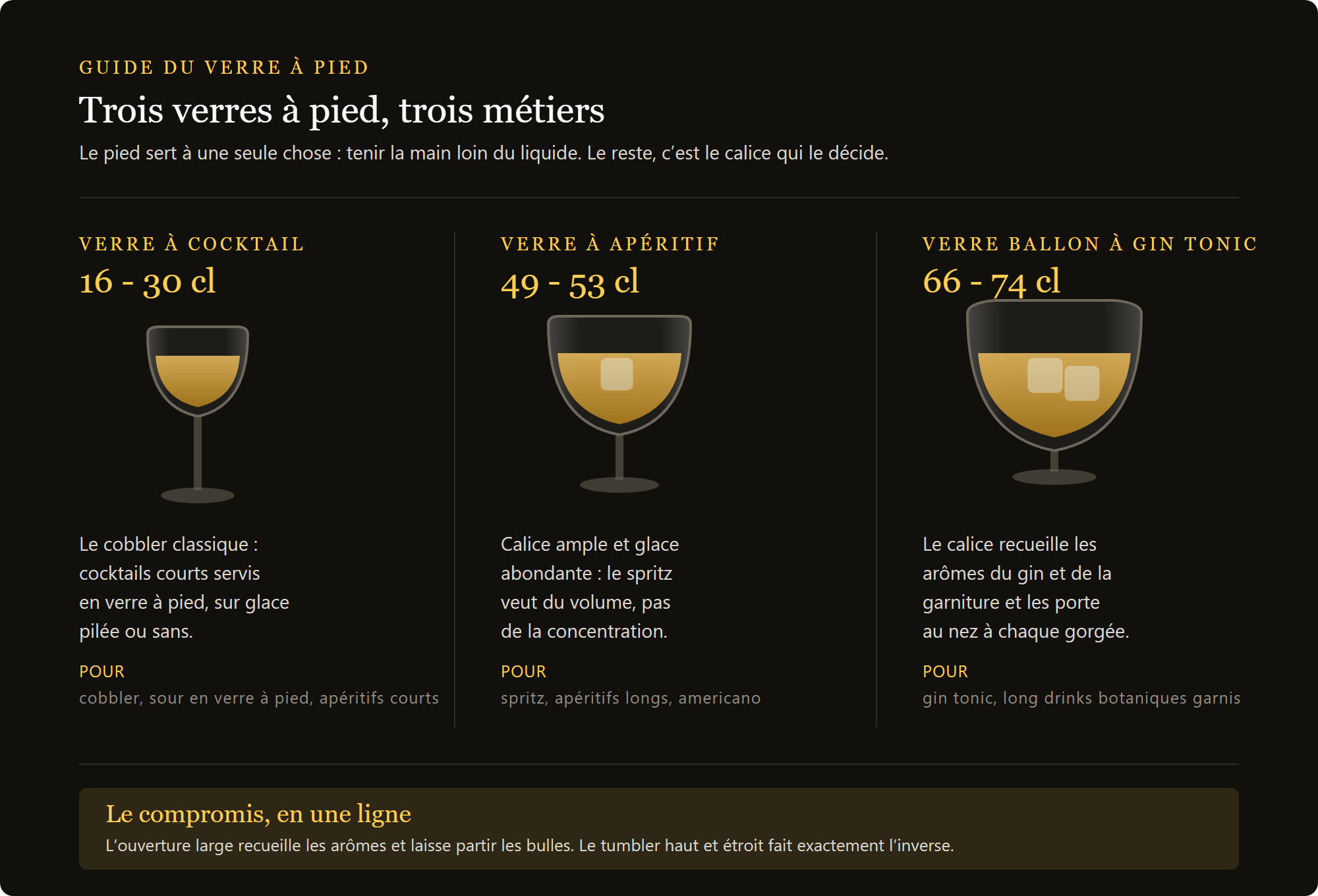 verre à pied 16 cl Opera : les trois mesures du verre à pied à cocktail, du cobbler au ballon