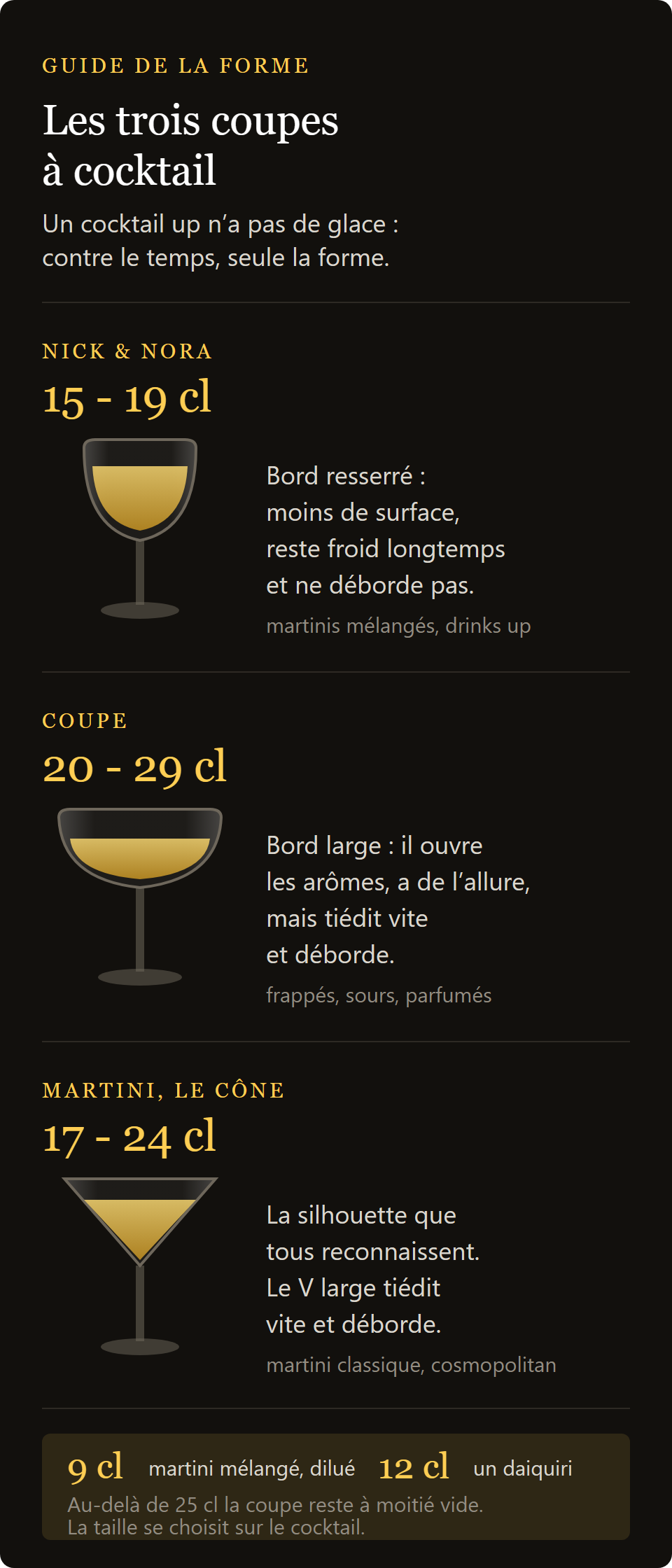 coupe martini 17 cl : comparaison entre Nick and Nora, coupe et verre à martini