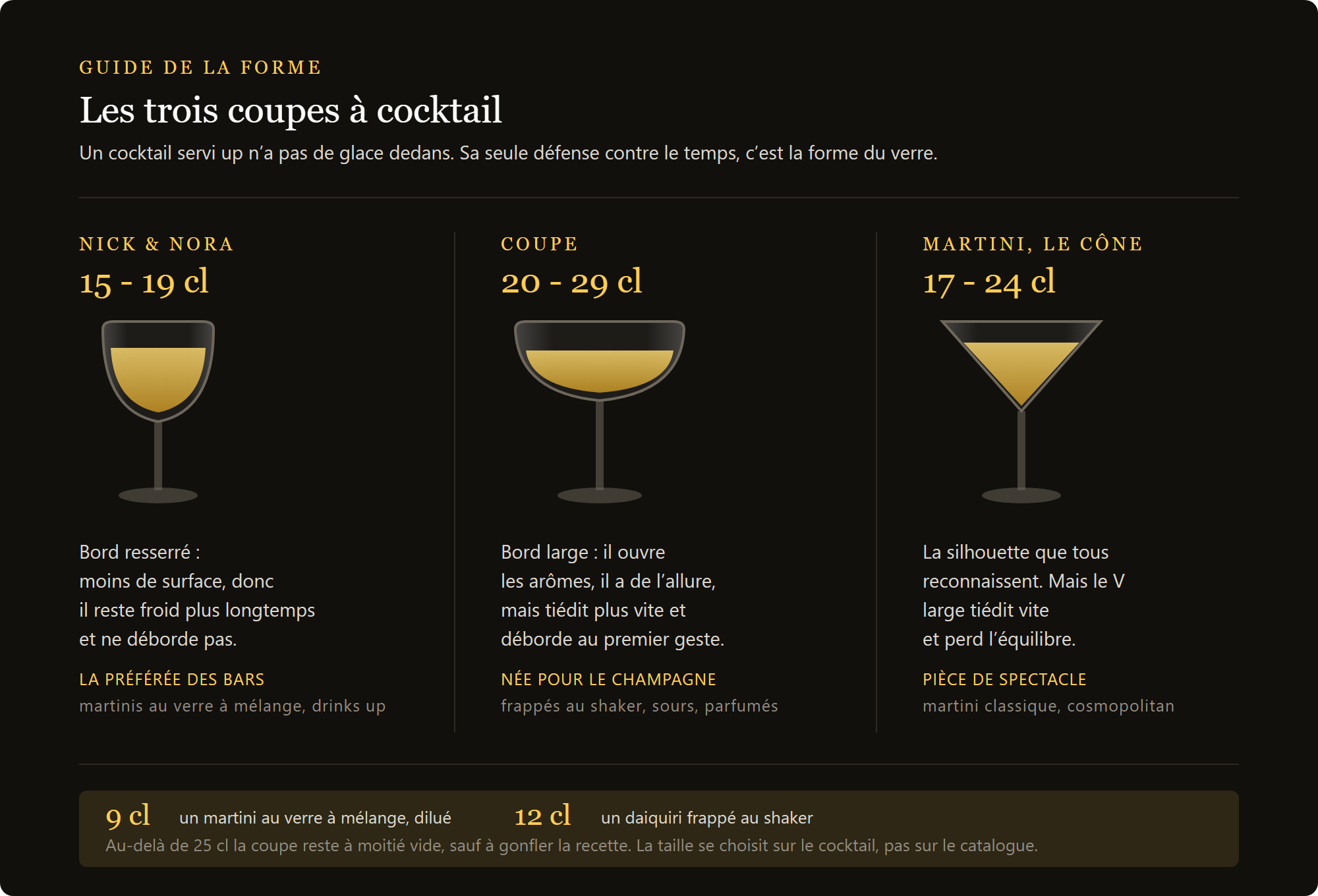coupe martini 17 cl : comparaison entre Nick and Nora, coupe et verre à martini