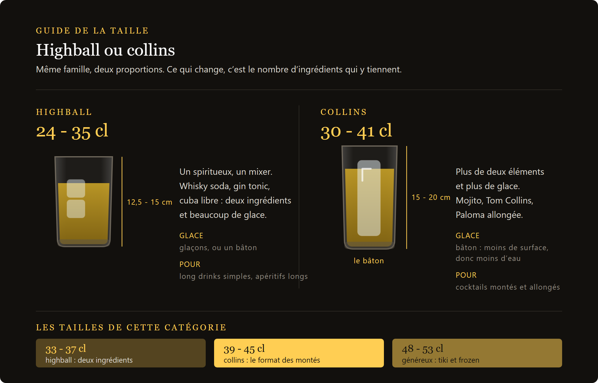 verre tube Sestriere : highball et collins comparés, hauteurs et contenances