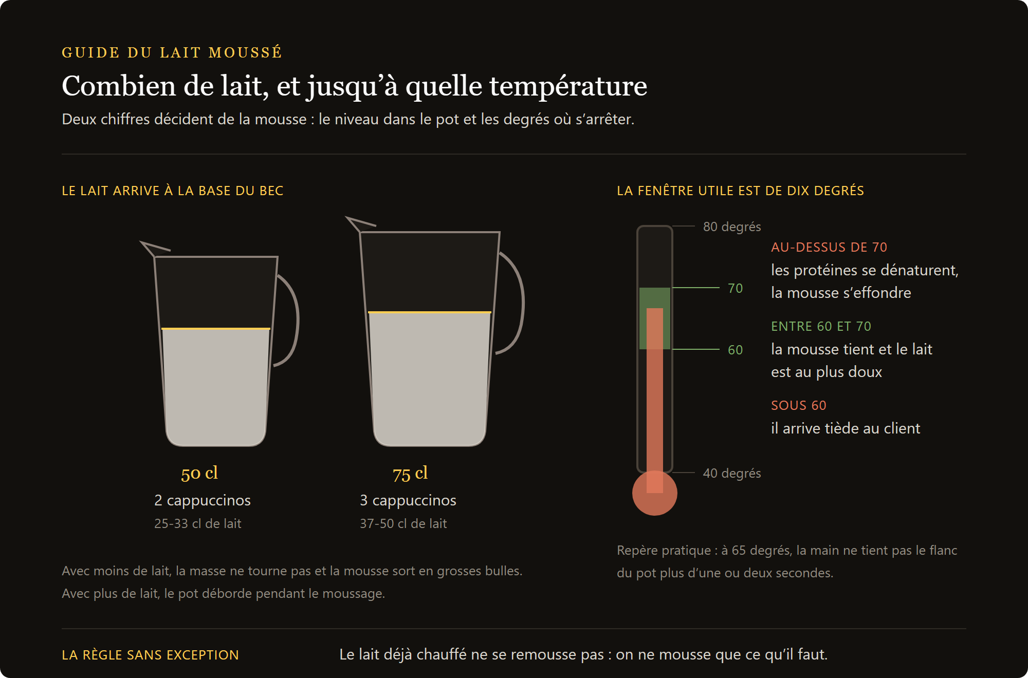 thermomètre à lait à clip : quelle quantité de lait dans le pichet et la fenêtre de température entre 60 et 70 °C