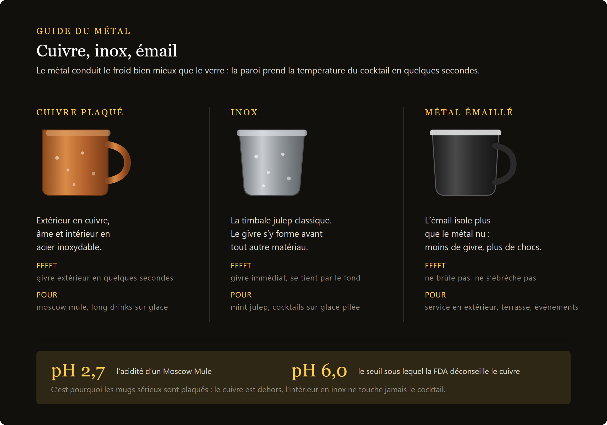julep cup Eros : cuivre plaqué, acier inoxydable et émail comparés