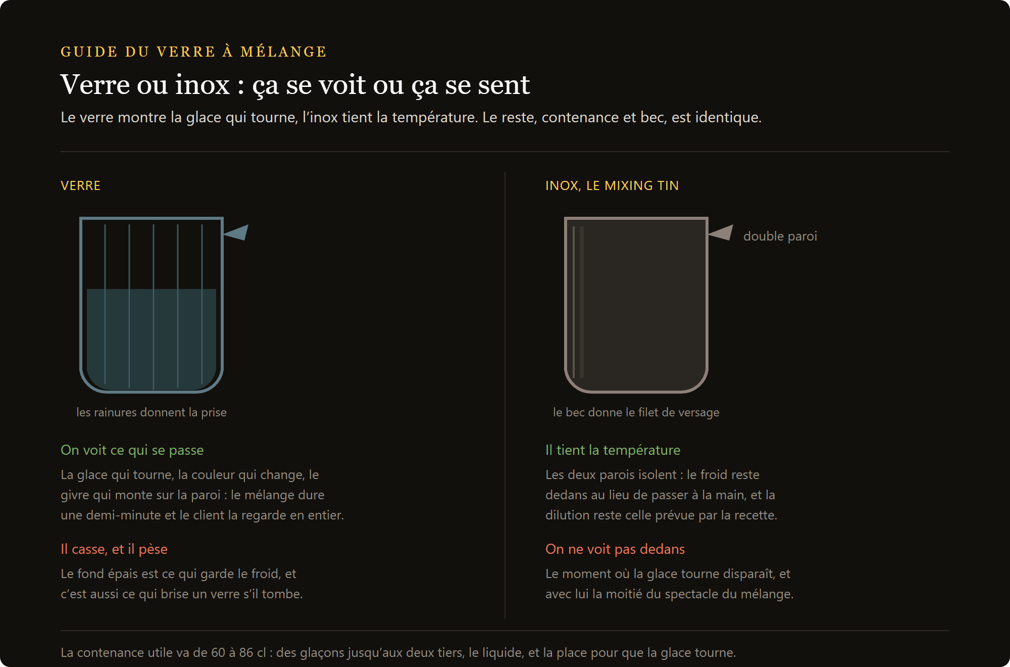 mixing tin isolé 60 cl : verre à mélange en verre et timbale à mélange en acier comparés