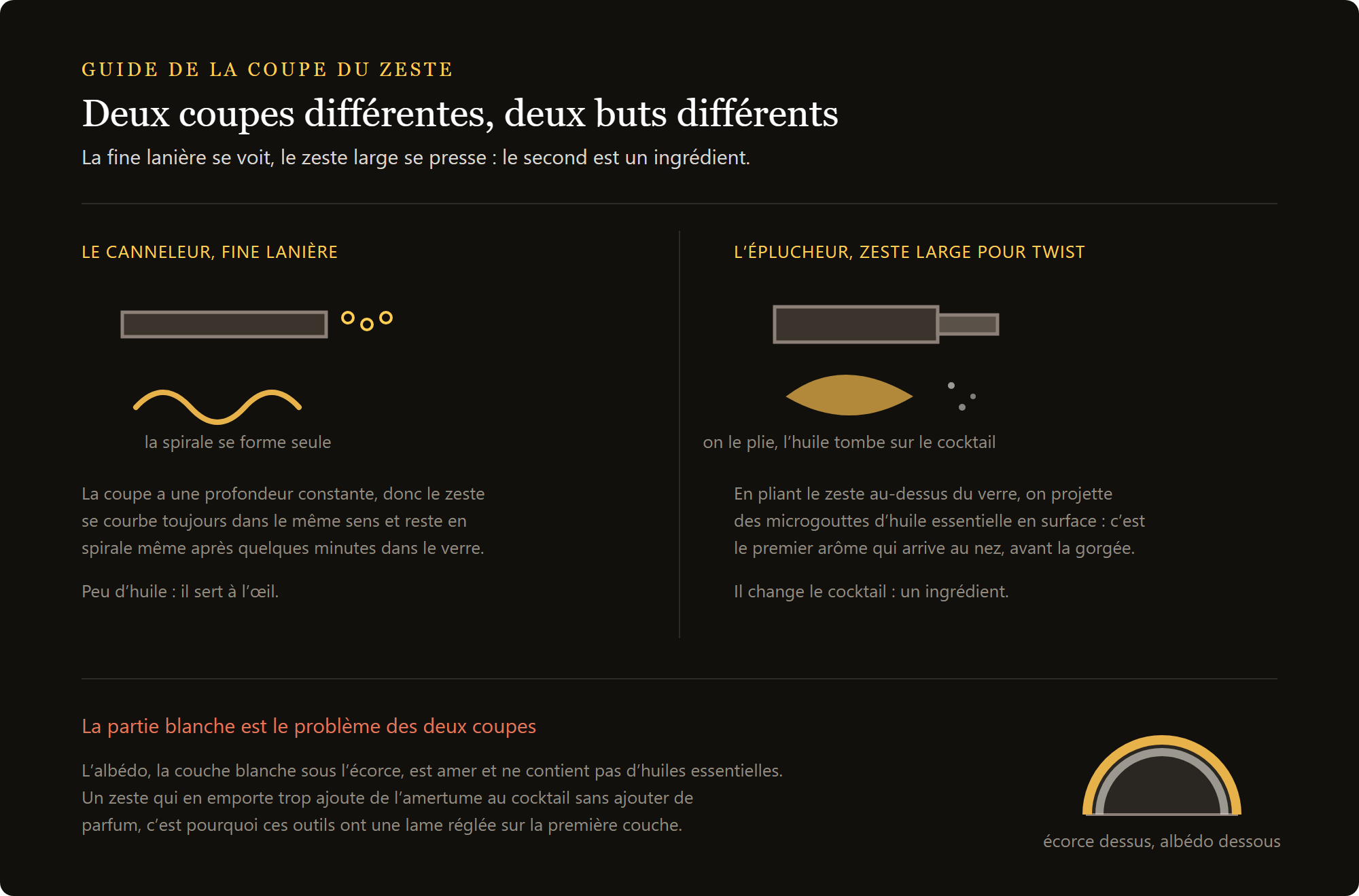 canneleur-zesteur combiné : le filet du canneleur, le zeste large de l'économe et l'albédo à éviter