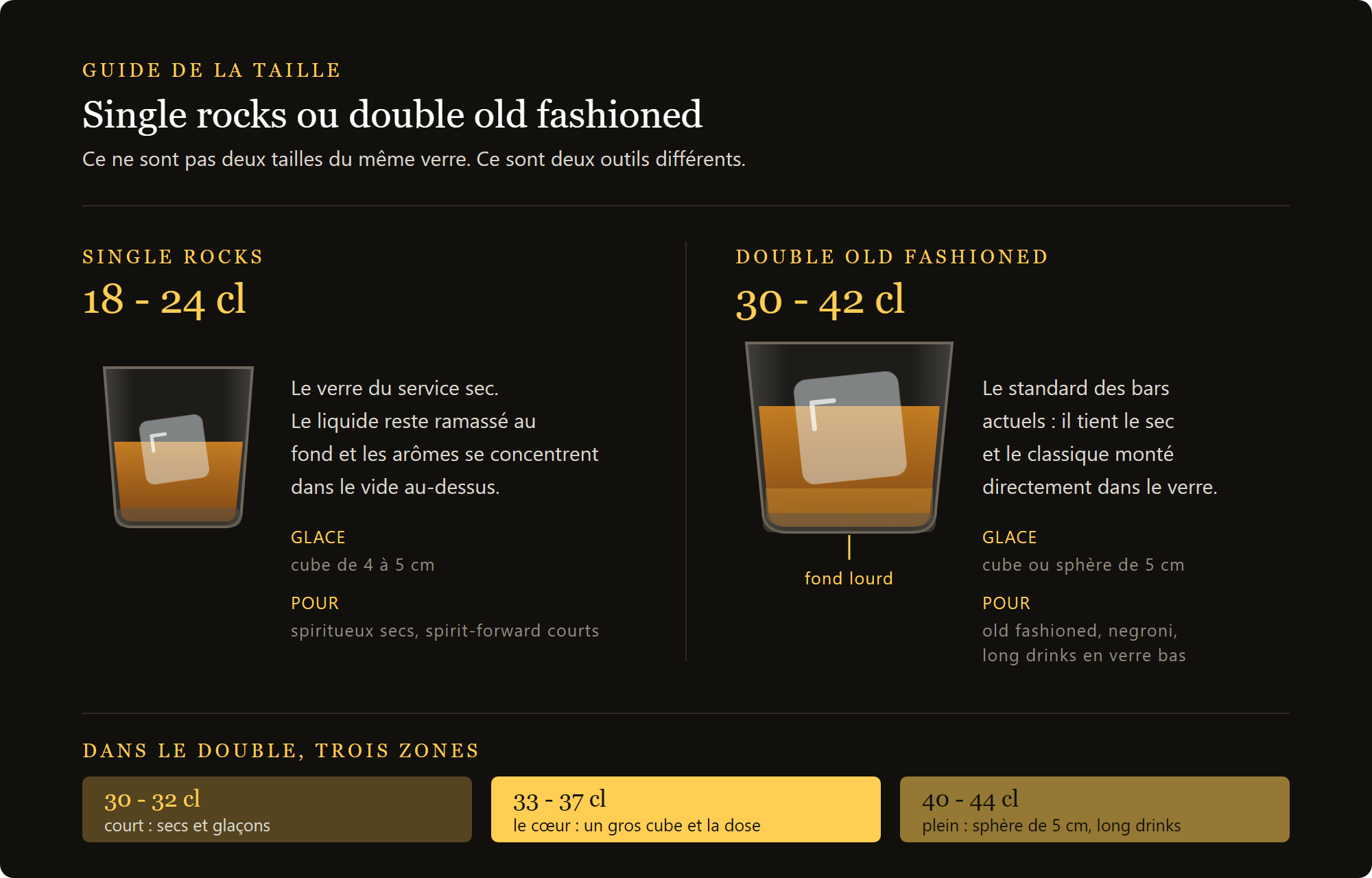 verre old fashioned Diamond : single rocks et double old fashioned comparés, contenances et glace