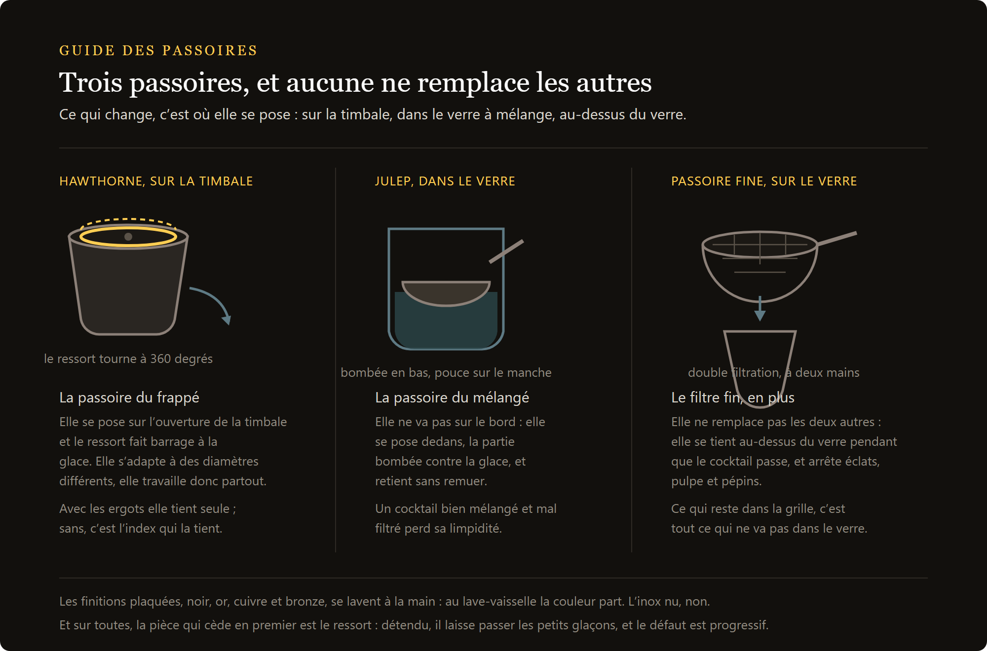 passoire julep : passoire Hawthorne, passoire julep et passoire fine comparées