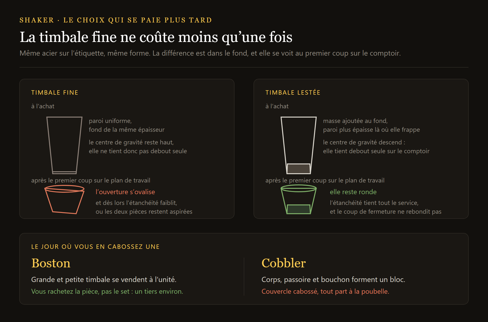 shaker Boston Twist : la timbale fine et la timbale lestée comparées, du fond au bord
