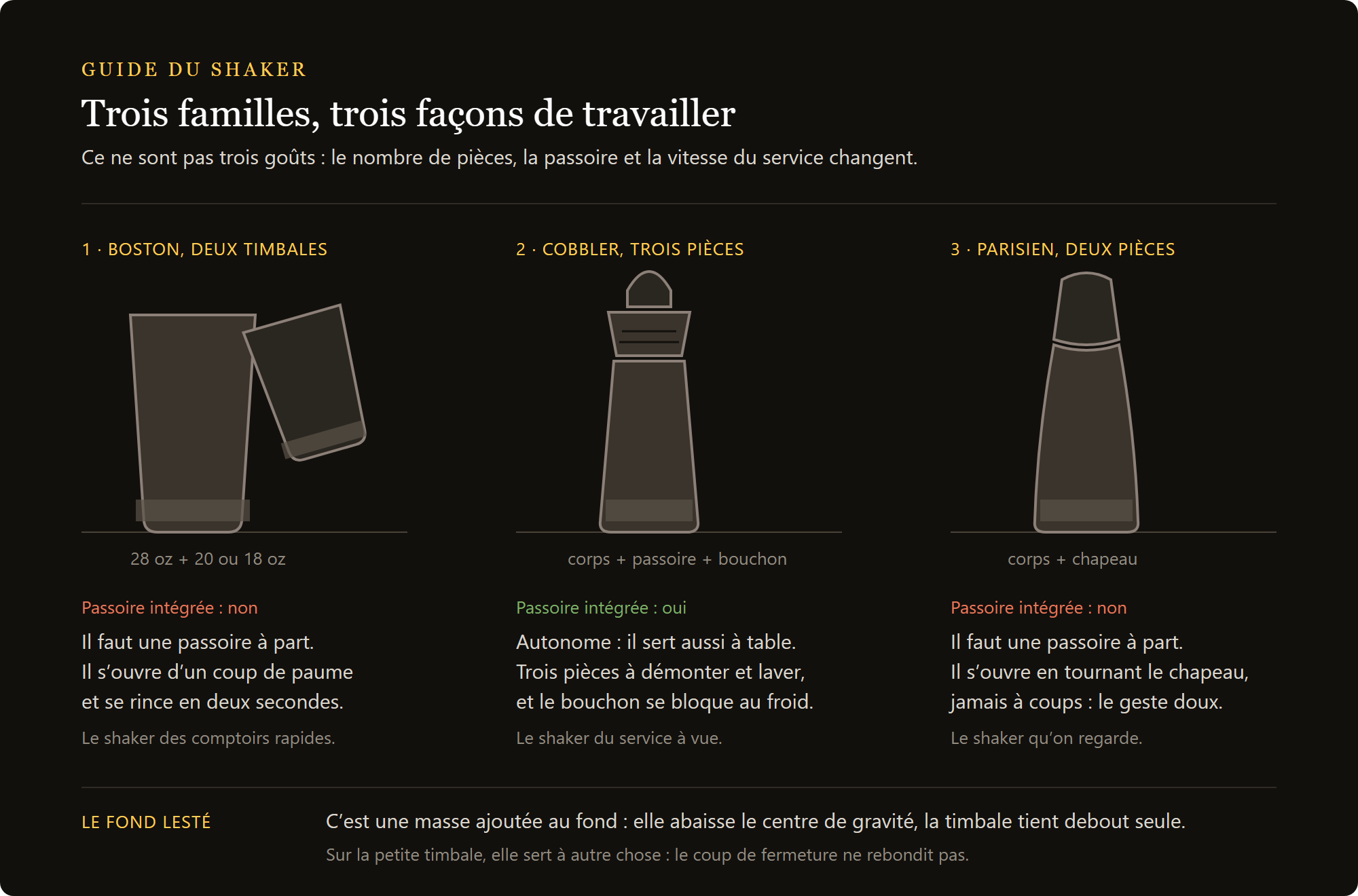 grande timbale 28 oz : les trois familles de shakers comparées, Boston à deux timbales, cobbler en trois parties et parisien
