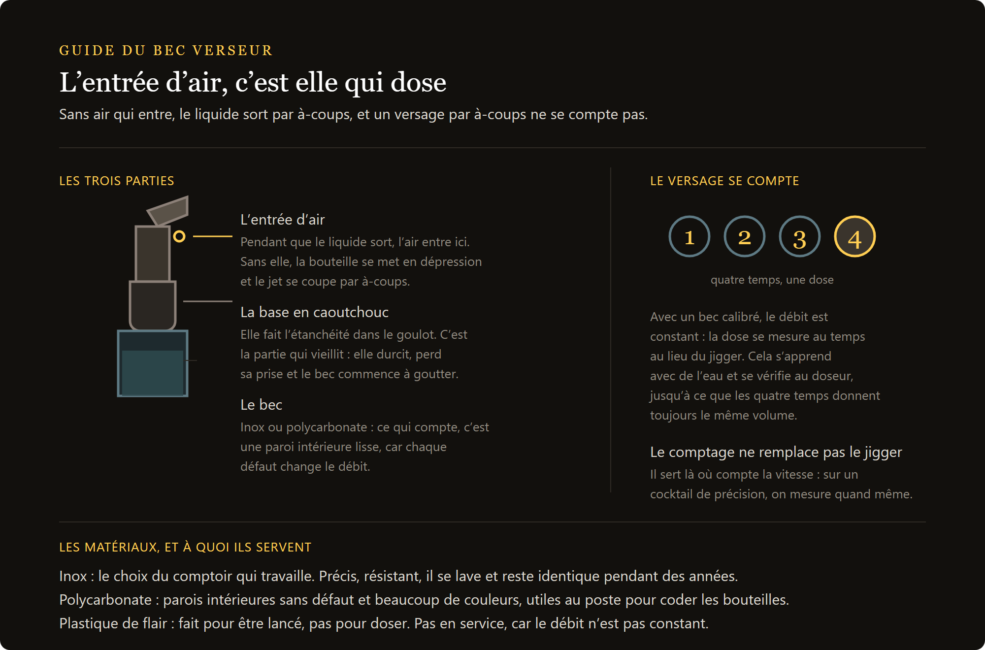 bec verseur en plastique : les trois parties du bec verseur et le comptage de la versée