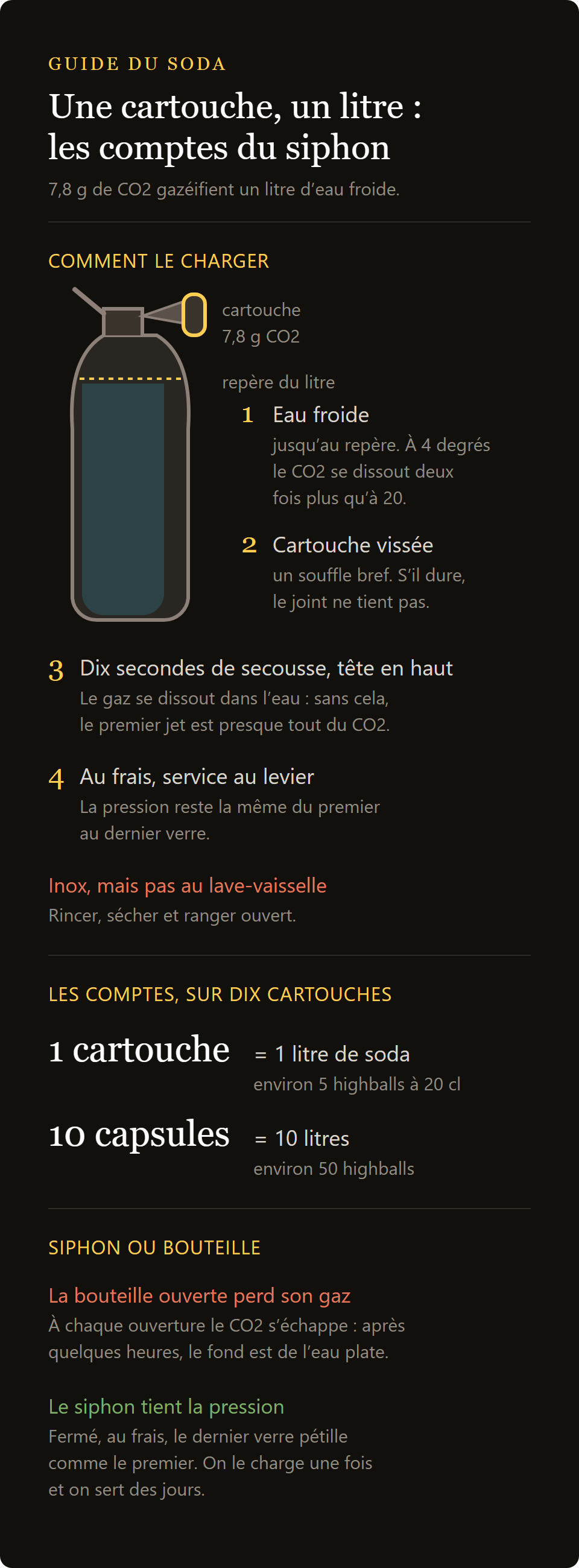 cartouches CO2 : une cartouche de 7,8 g de CO2 charge un litre, et le calcul sur dix cartouches