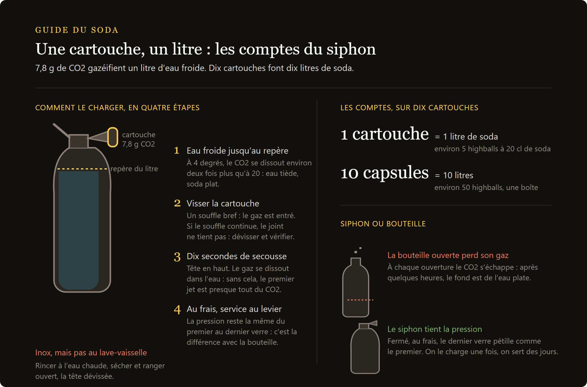 cartouches CO2 : une cartouche de 7,8 g de CO2 charge un litre, et le calcul sur dix cartouches
