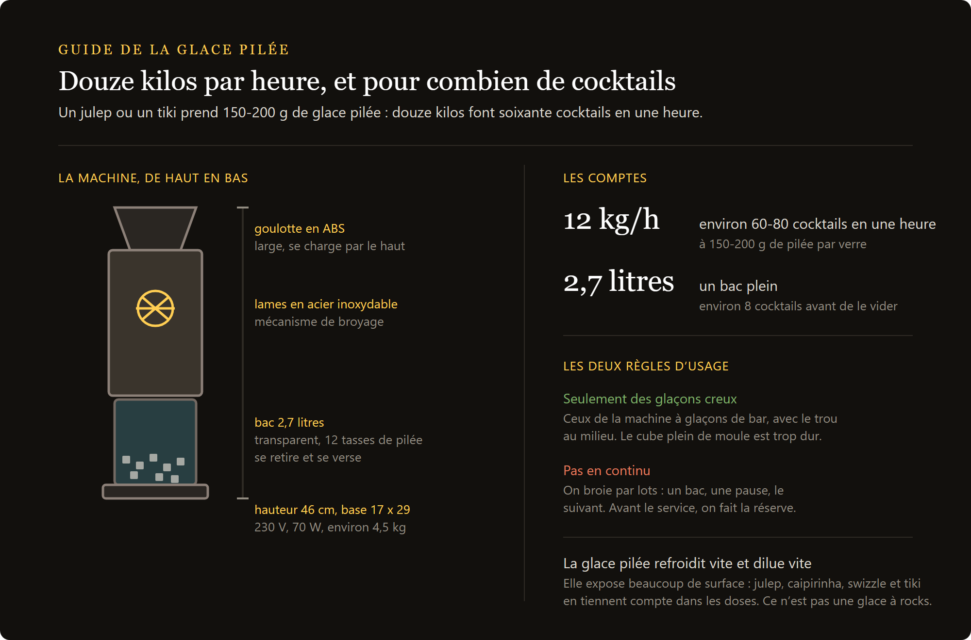 broyeur à glace électrique : douze kilos de glace pilée par heure, le bac de 2,7 l et les deux règles d'utilisation